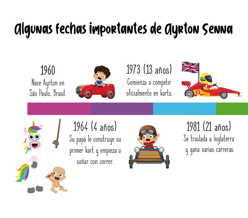 Fechas importantes de Ayrton Senna