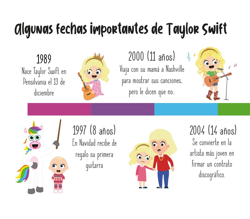 Fechas importantes de Taylor Swift