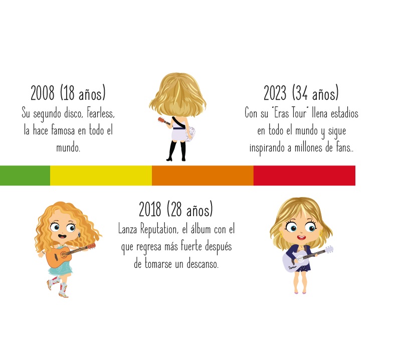 Fechas importantes de Taylor Swift