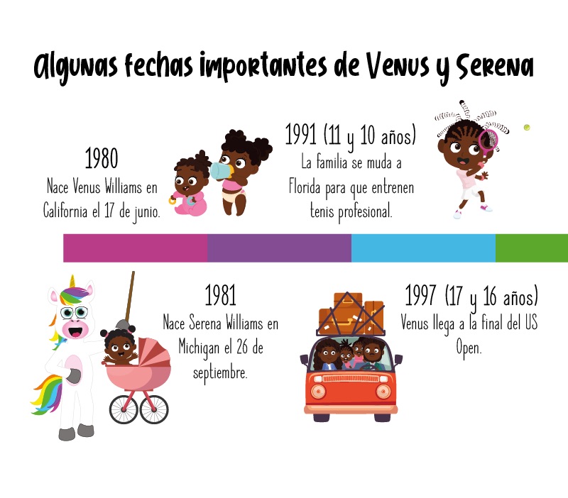 Fechas importantes de Venus y Serena Williams